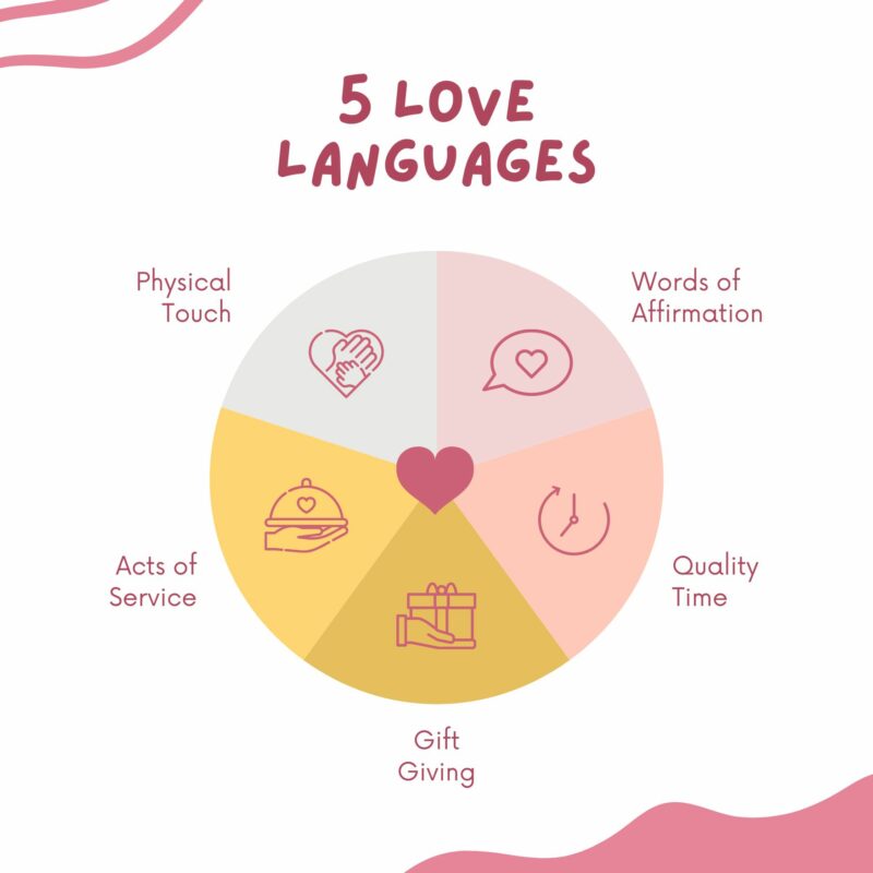 5 Languages of Love-Dr. Gary Chapman 